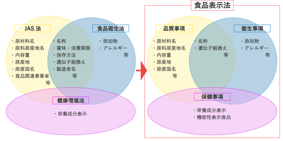 食品表示法