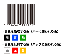 読み取れないなどのトラブルを避けるため、白地に黒のバーが推奨です。 バーコードスキャナーは、スキャナーから赤色の光を出し、印刷物から反射した光を読み取っています。 バーコードは赤色を吸収する色と赤色を反射する色で構成されており、バーは吸収する色、バックは反射する色となっていなければなりません。 ・赤色を吸収する色：黒、青、緑など ・赤色を反射する色：白、赤、黄など 